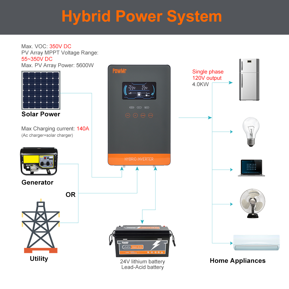 PowMr USA 4000W 24V Hybrydowy  – Farming Agriculture Tools recenzja i cena